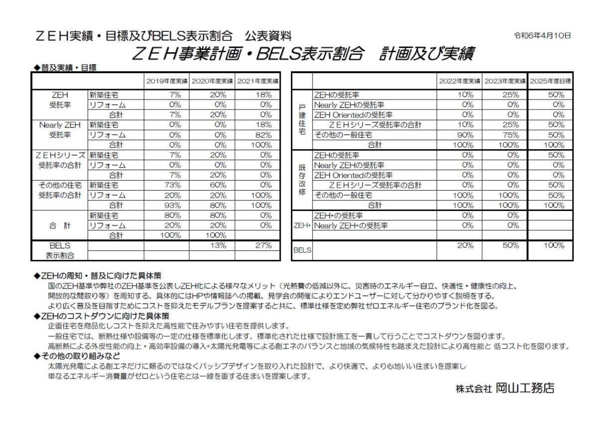 R5年 ＺＥＨ公表資料(実績計画)